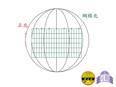 正北 磁北 方格北|三個北